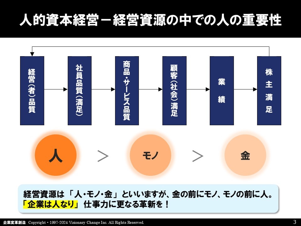 市場価値（統合型人間力）診断テスト｜セブンレイヤーズ（PRESIDENT Model）｜企業診断、組織開発、人材育成研修はプレジデント総合研究所