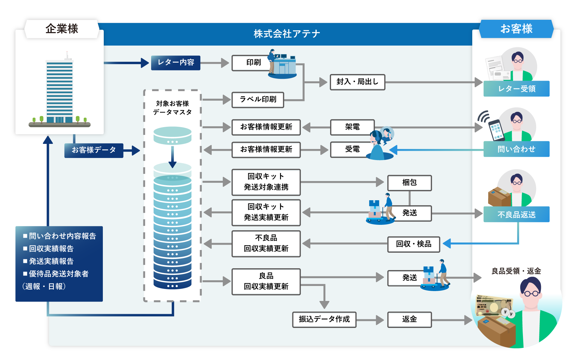 株式会社アテナのリコールサポート事務局のフロー図