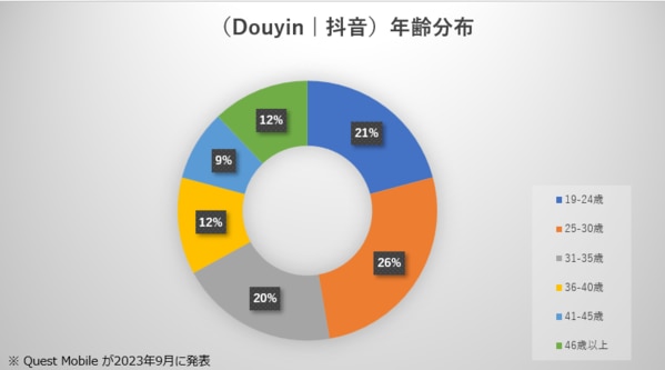 douyin年齢分布