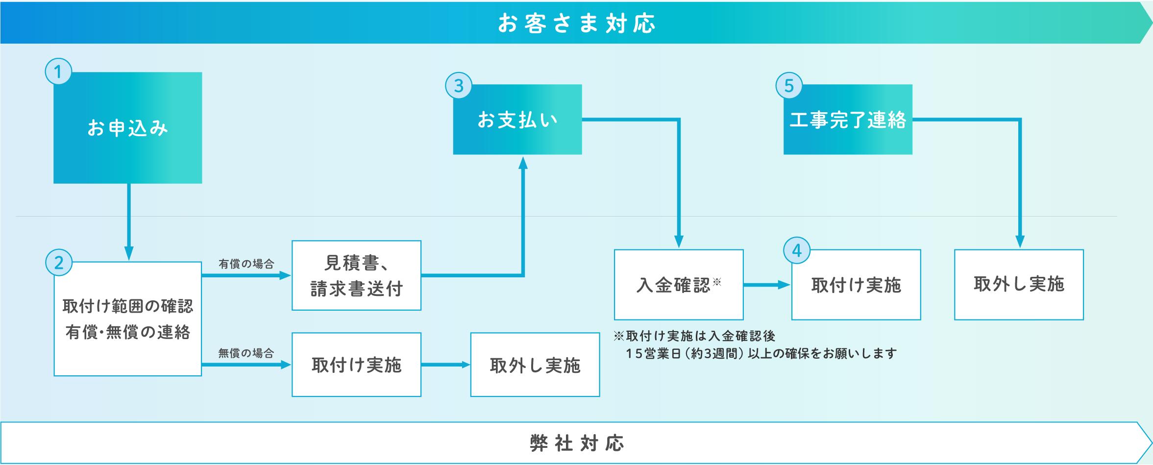 お客さま対応フロー