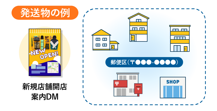 郵便区内特別郵便物割引に適した発送物の例