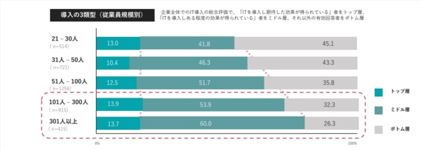 導入の3種型（従業員規模別）