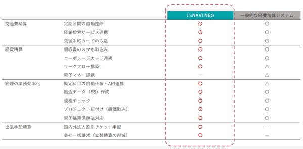 J’sNAVI NEOと一般的な経費精算システムの機能比較