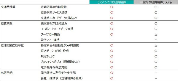 ビズバンスJTB経費精算と一般的な経費精算システムの機能比較