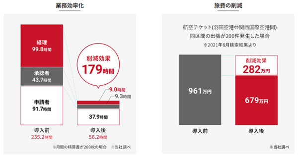 経費精算と出張旅費のシステム導入効果