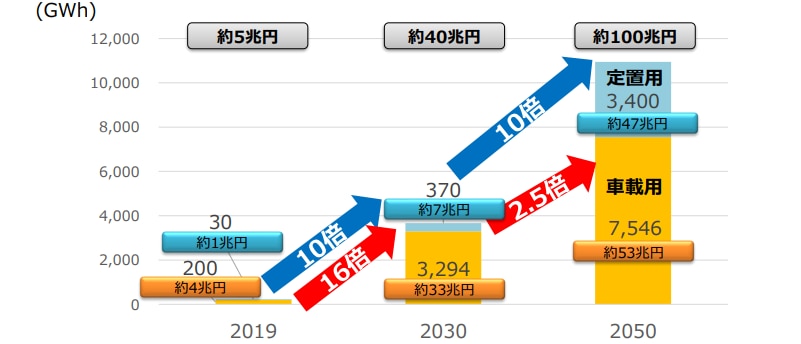 リチウムイオン電池の開発と市場 2010 リチウムイオン電池の開発と市場(2010)／テクノロジー・環境