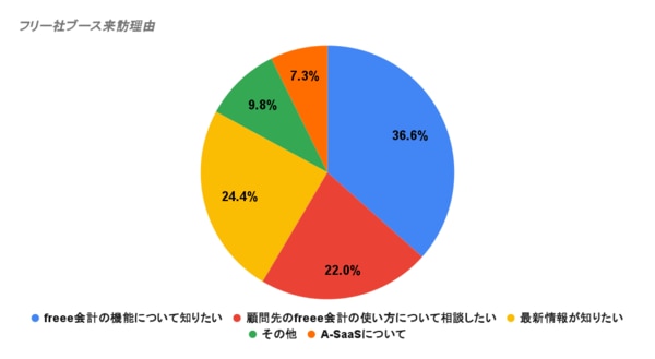 フリー社ブース来訪理由