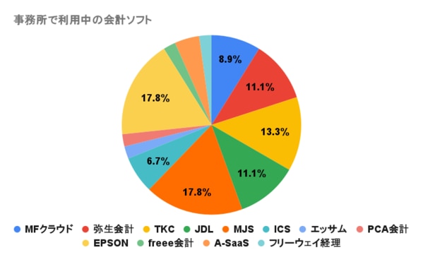 事務所で利用中の会計ソフト