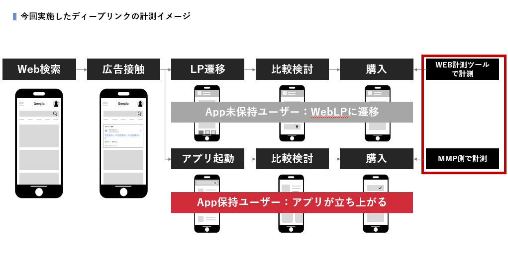 特別なディープリンク設計