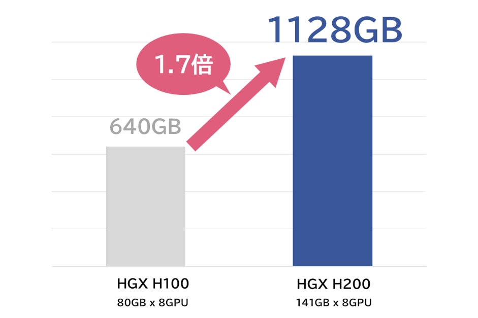 1.7倍