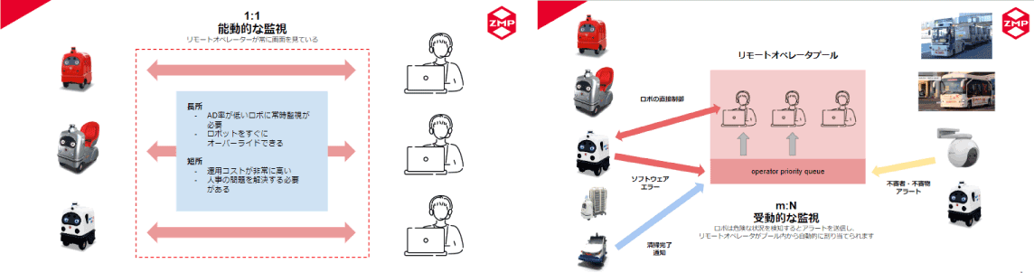 1人のオペレータで10~19台のロボットを遠隔監視 | マルチロボOS 1人のオペレータで10~19台のロボットを遠隔監視 | マルチロボOS