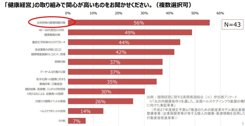 健康経営の取り組みで関心が高いもの