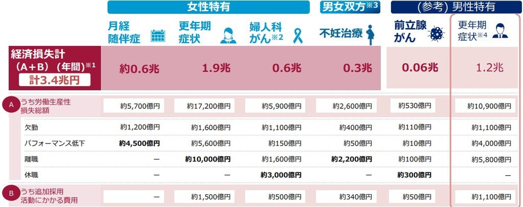 女性特有の健康課題による社会全体の経済損失