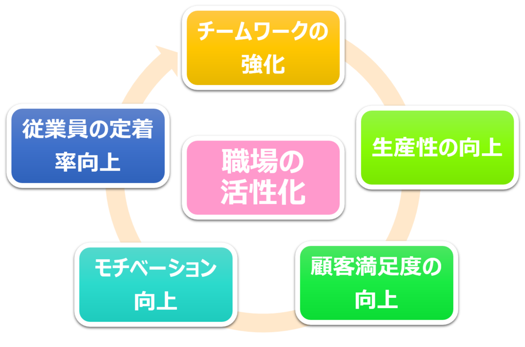 職場の活性化