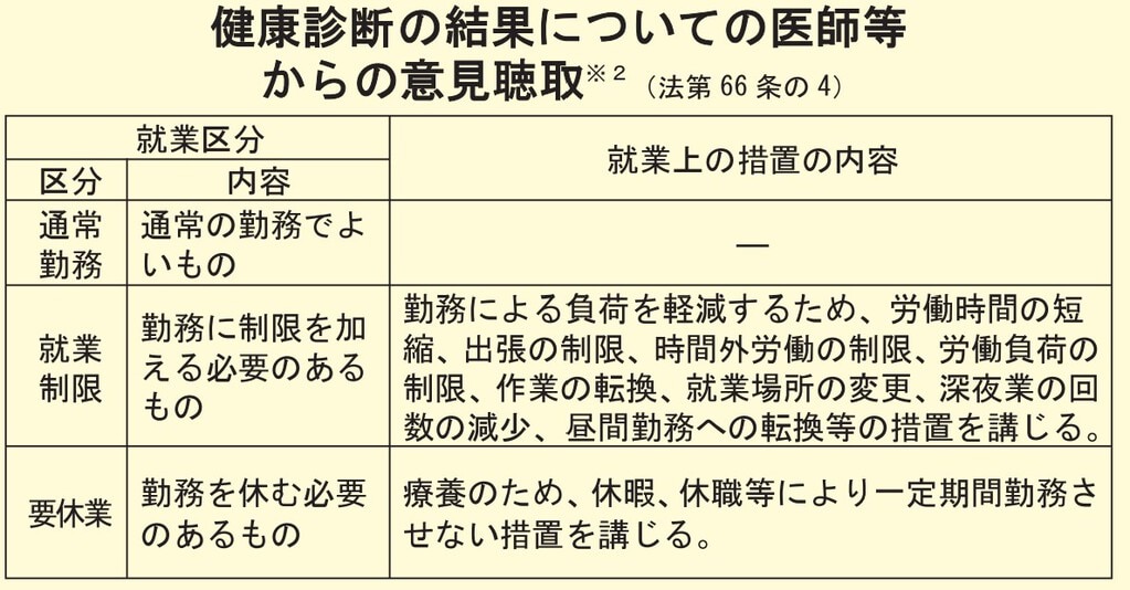 健康診断結果についての医師等からの意見聴取