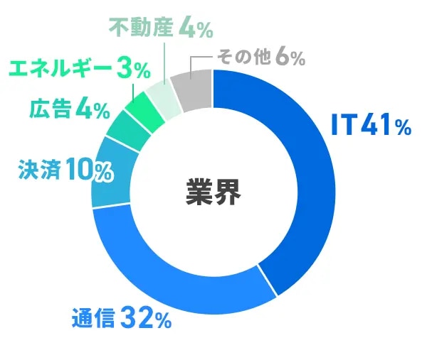 株式会社ウィルオブワーク「セイヤク」の支援業界