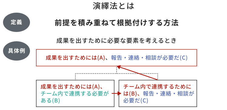 演繹法とは