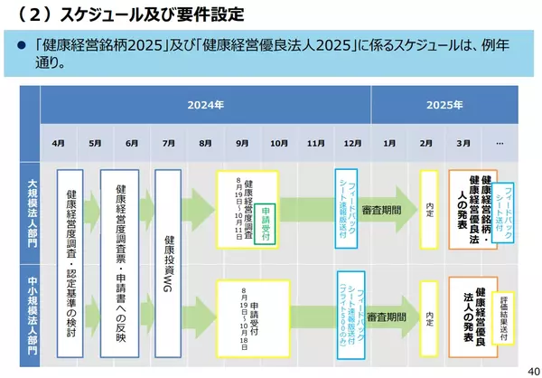 申請部門ごとのスケジュール及び要件設定