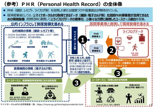 PHRの全体像