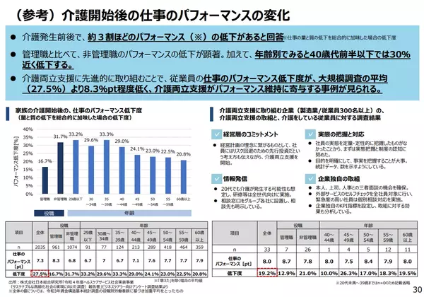 介護でのパフォーマンス変化