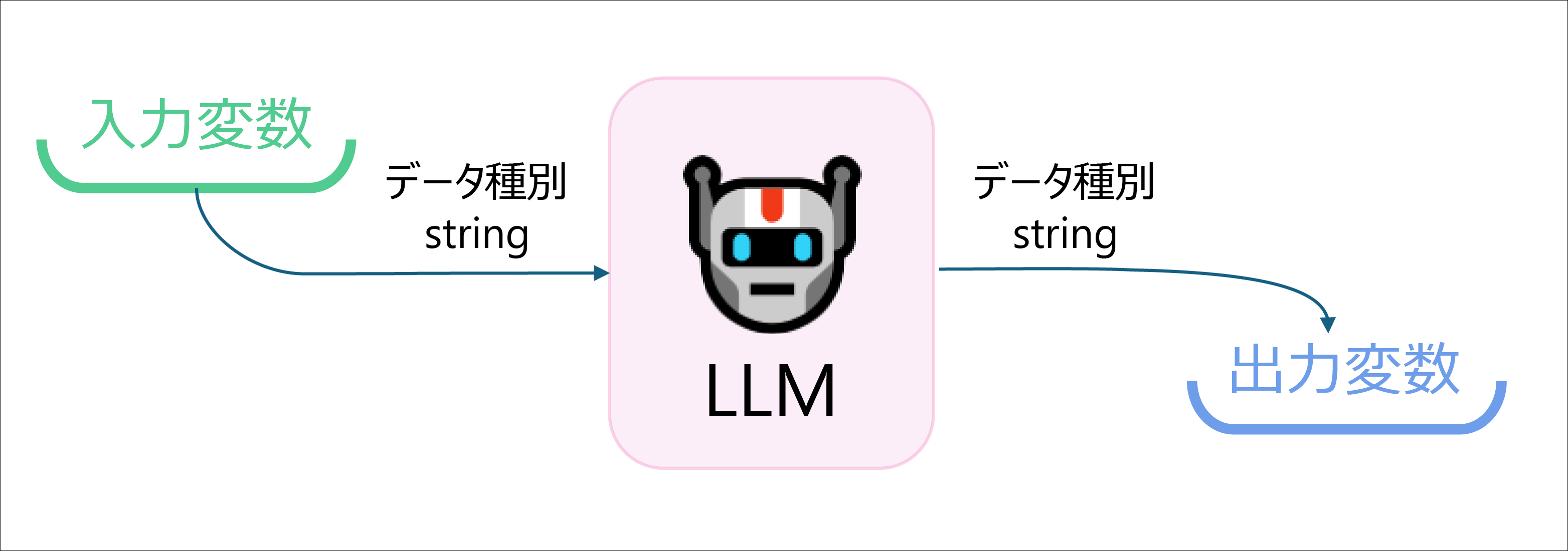 Difyの仕組み