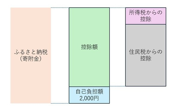 ふるさと納税の税金の控除の計算