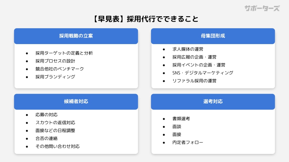 【早見表】採用代行でできること