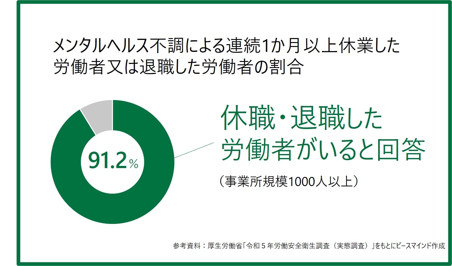 メンタルヘルス不調　休業　割合