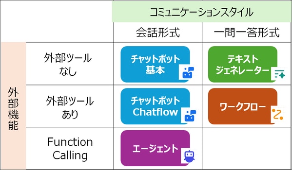 Dify機能別マトリックス