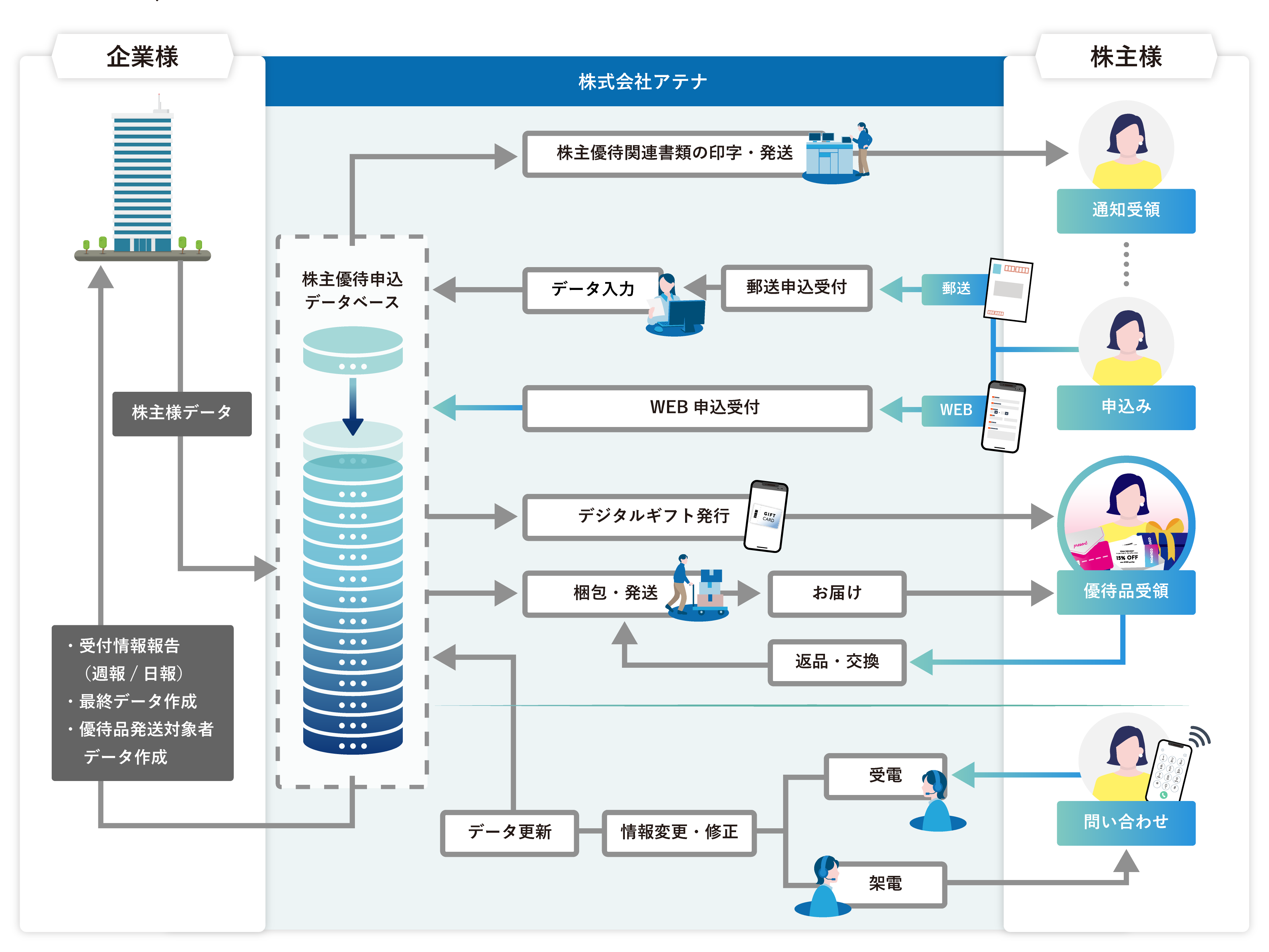 株式会社アテナの株主優待サポートサービスのフロー図です