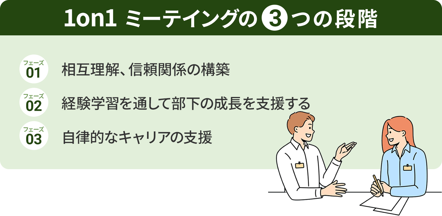 図：成功する1on1ミーティングの3つの段階毎のテーマ設定