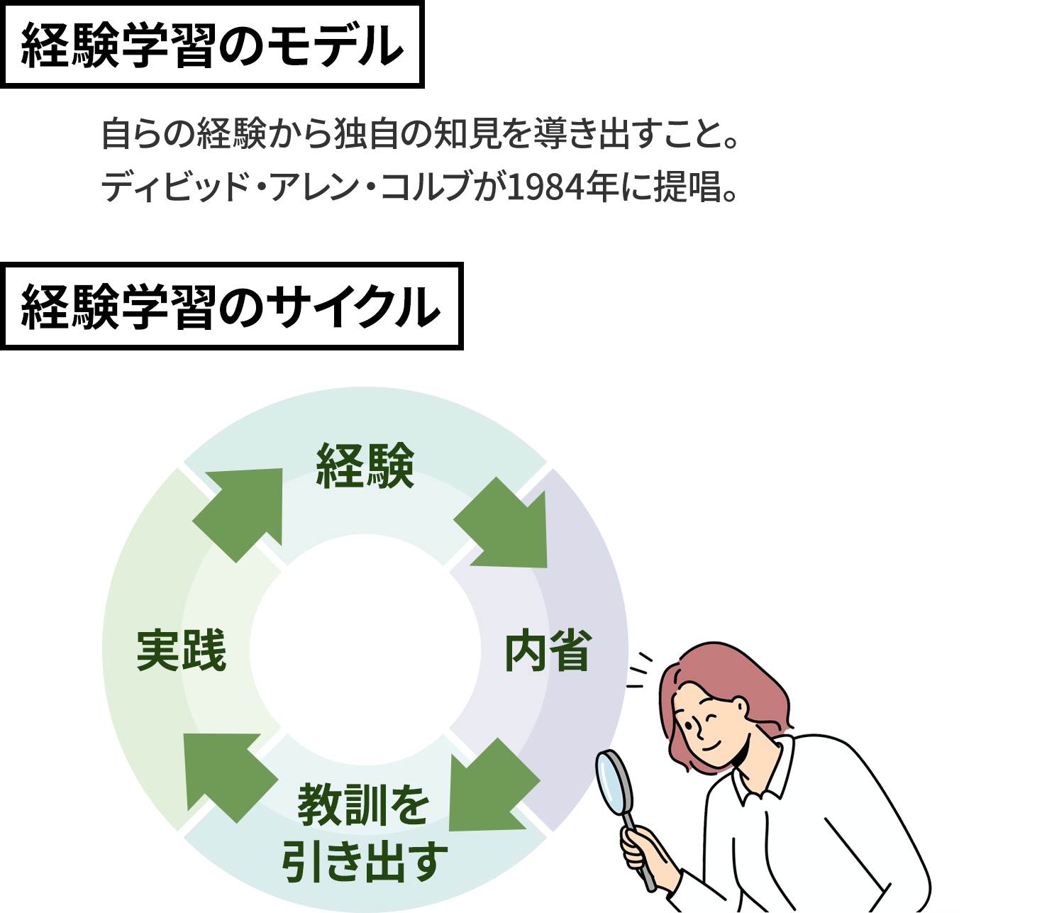 図：成功する1on1ミーティングと経験学習