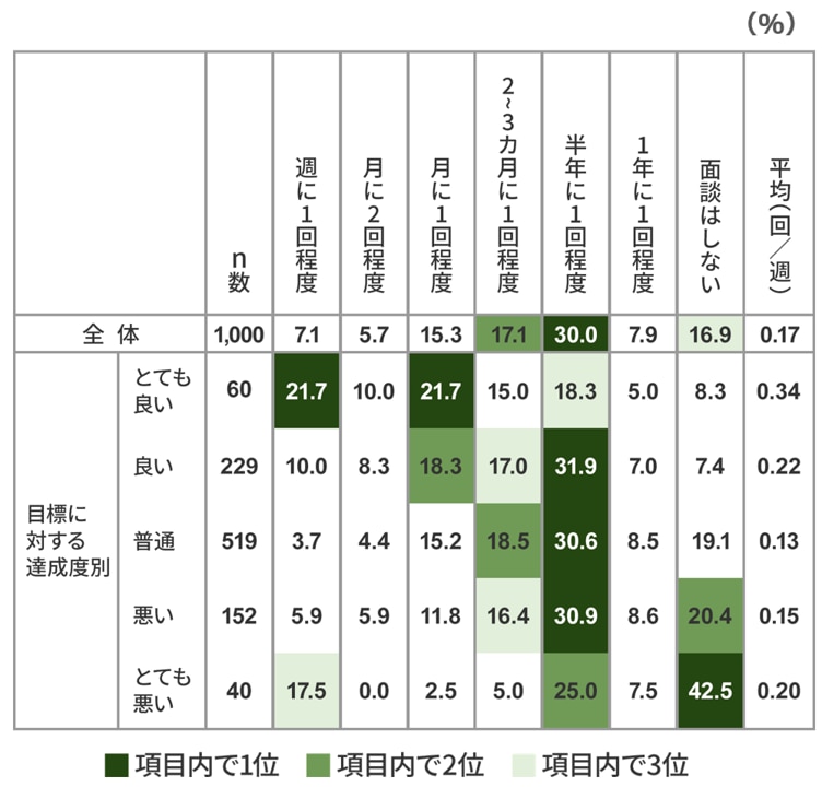 図：成功する1on1ミーティングの適切な開催頻度_調査データ