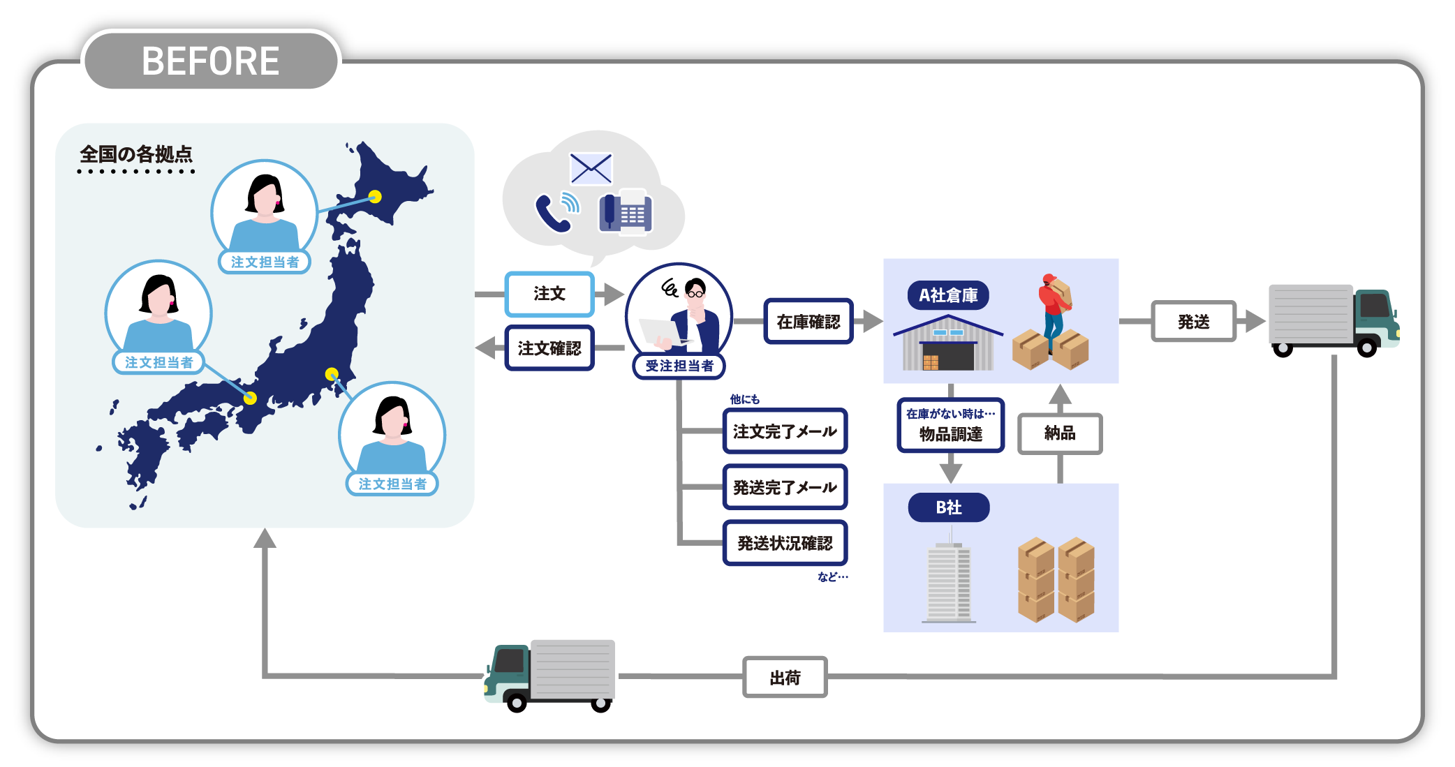 株式会社アテナのサービス「Smooth Pro」使用前のフロー図