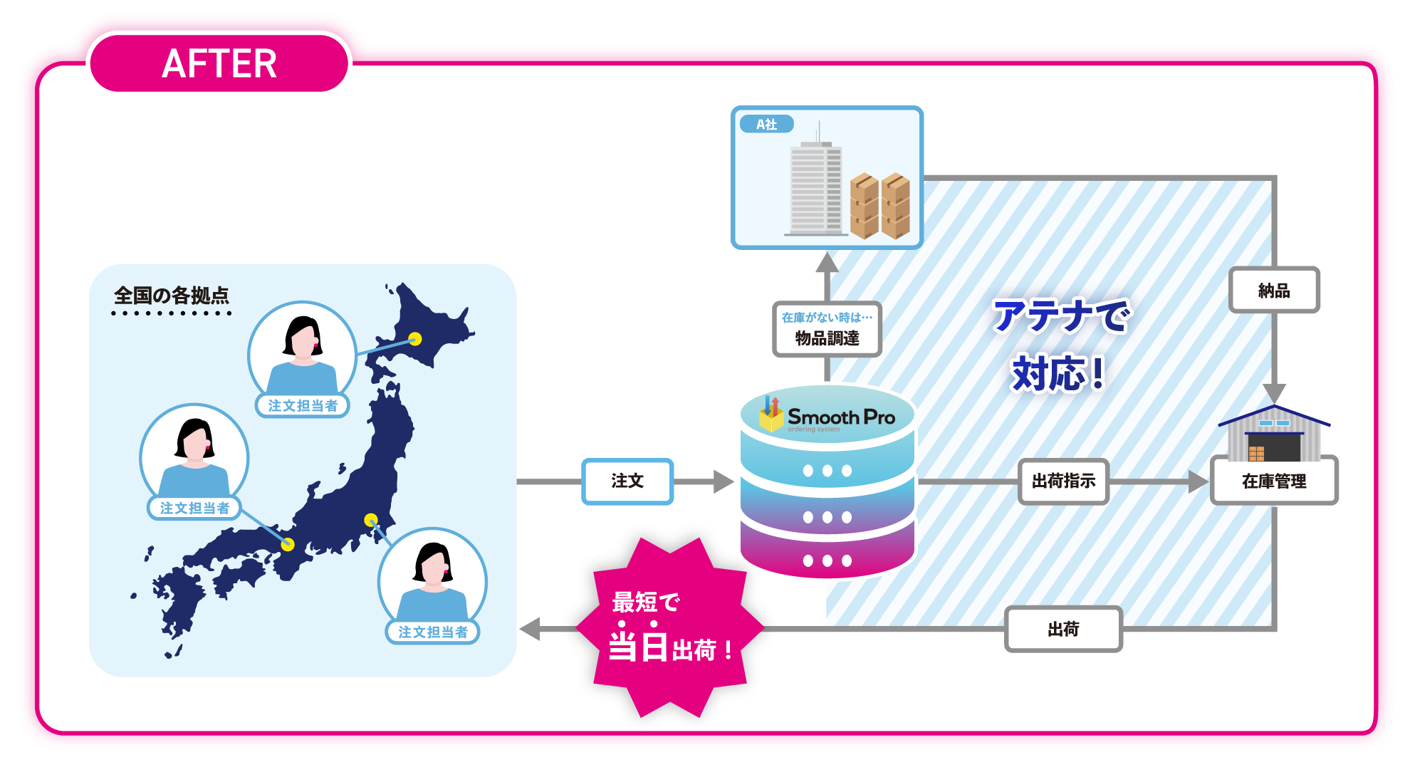 株式会社アテナのサービス「Smooth Pro」使用後のフロー図