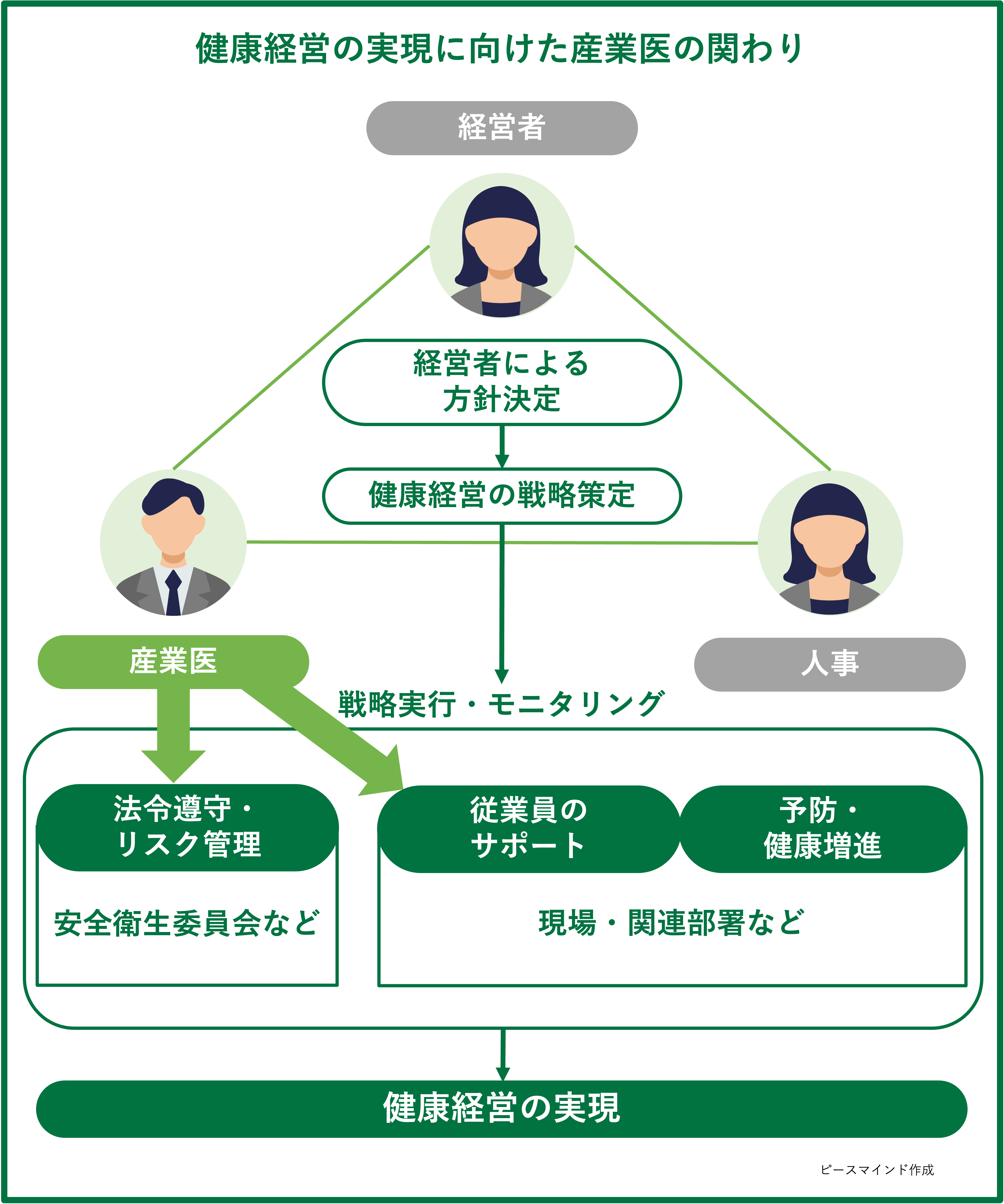 健康経営の実現に向けた産業医の関わり