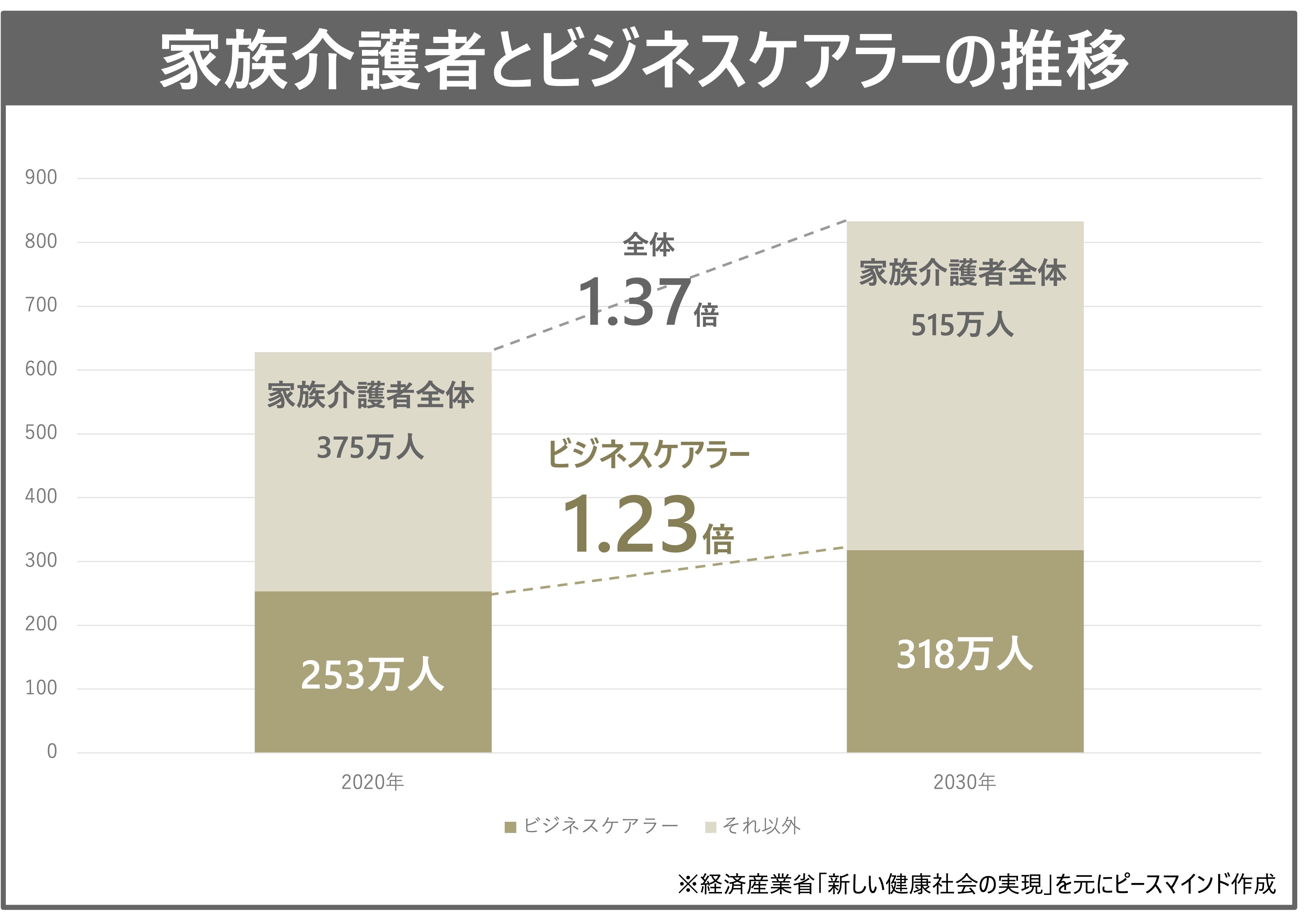 家族介護　ビジネスケアラー　推移