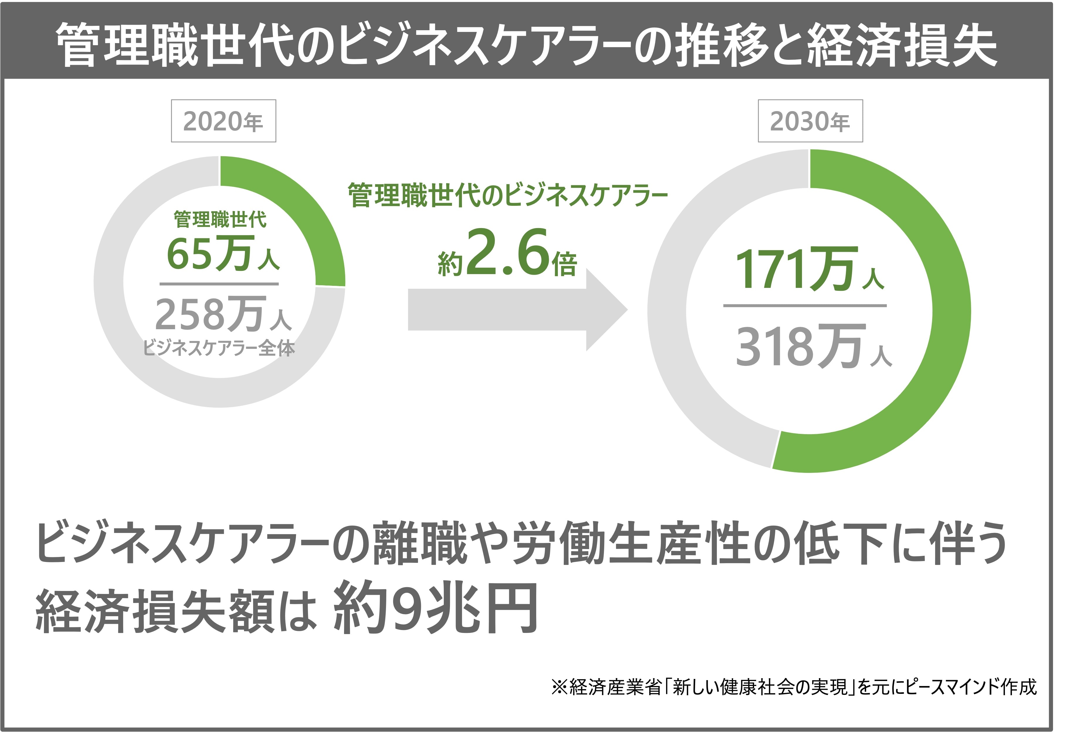 管理職　ビジネスケアラー　経済的損失