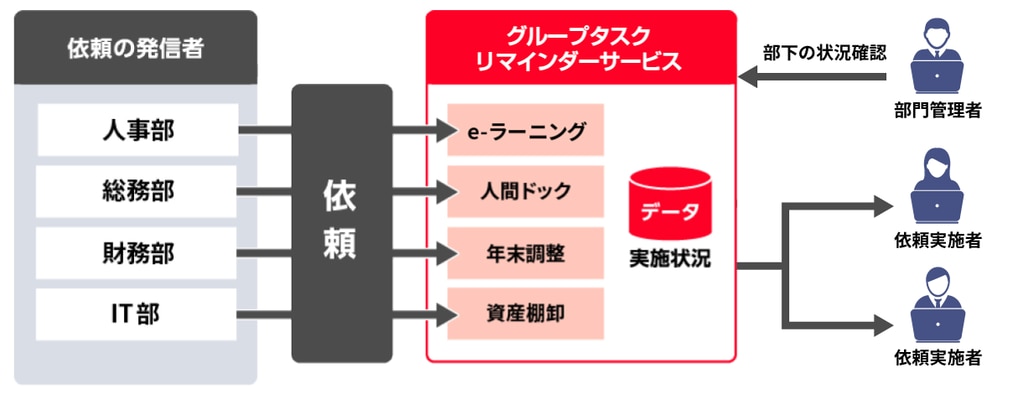 グループタスクリマインダー