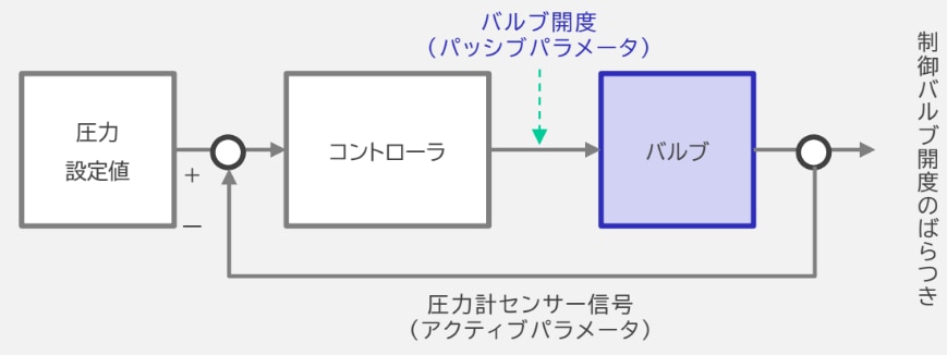 バルブの開度を監視する予知保全のイメージ