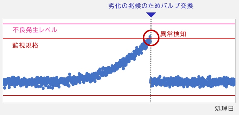 異常検知のイメージ