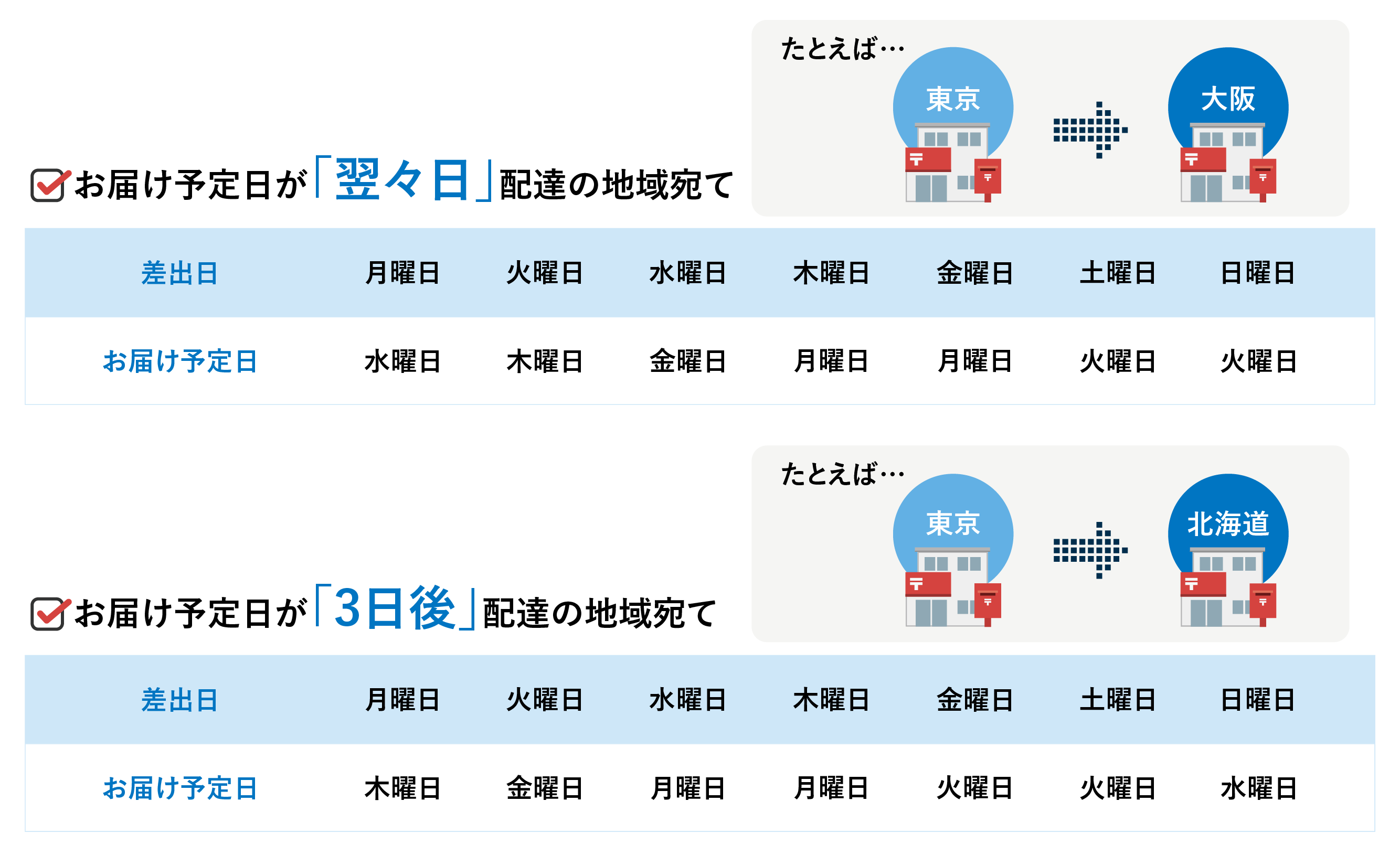郵便配達日数の基本的な目安を説明した画像