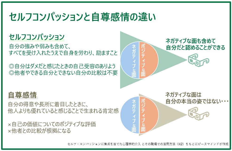 セルフコンパッションと自尊感情の違い