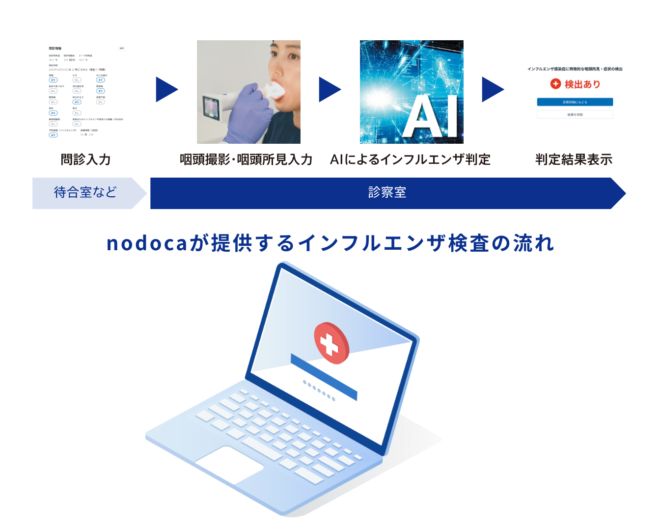 nodocaが提供するインフルエンザ検査の流れ 