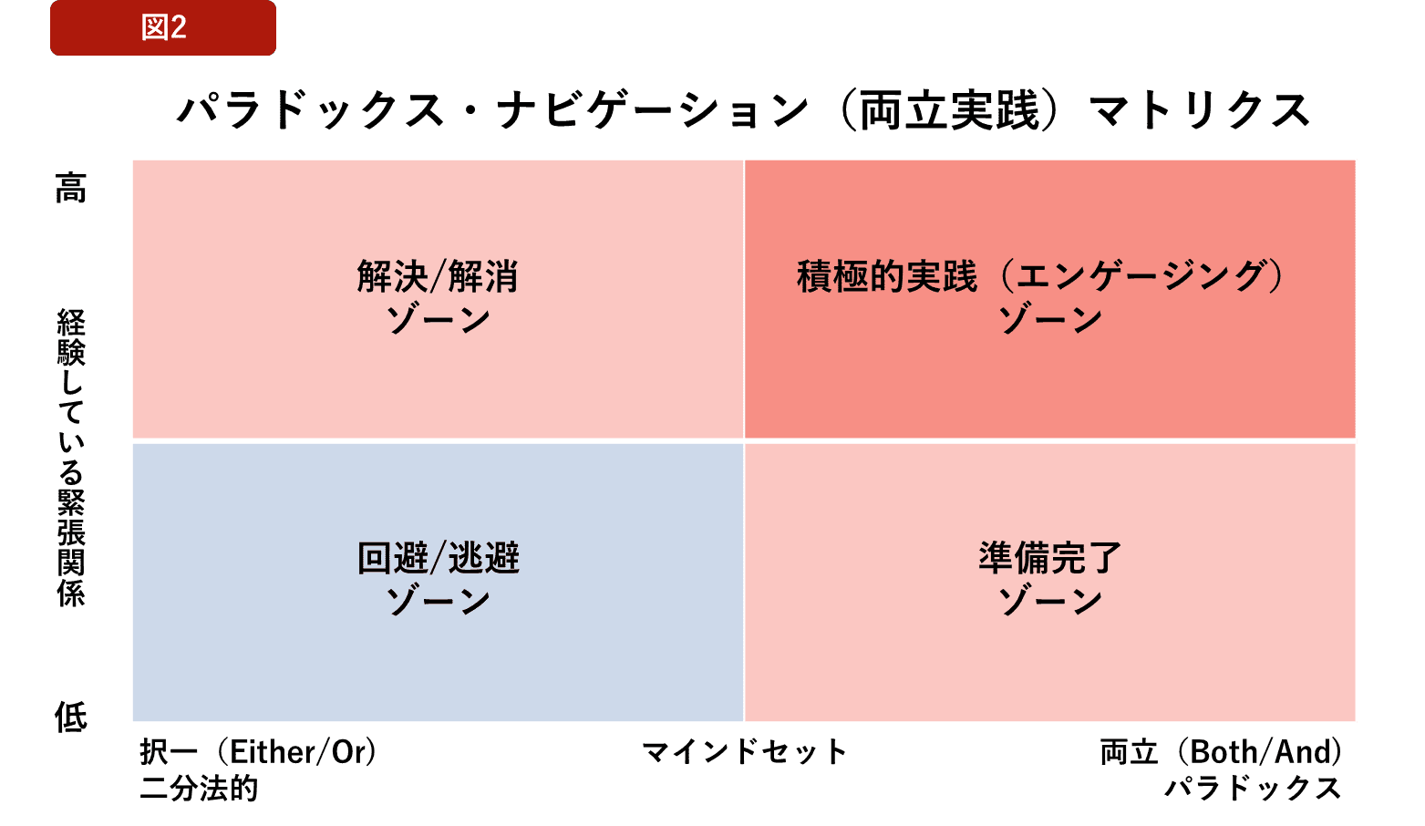 パラドックスナビゲーション（両立実践）マトリクス