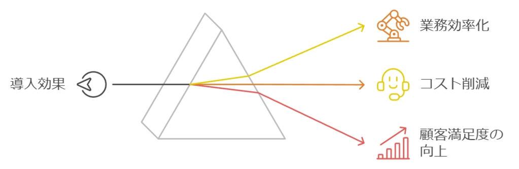 AIチャットボットの導入効果