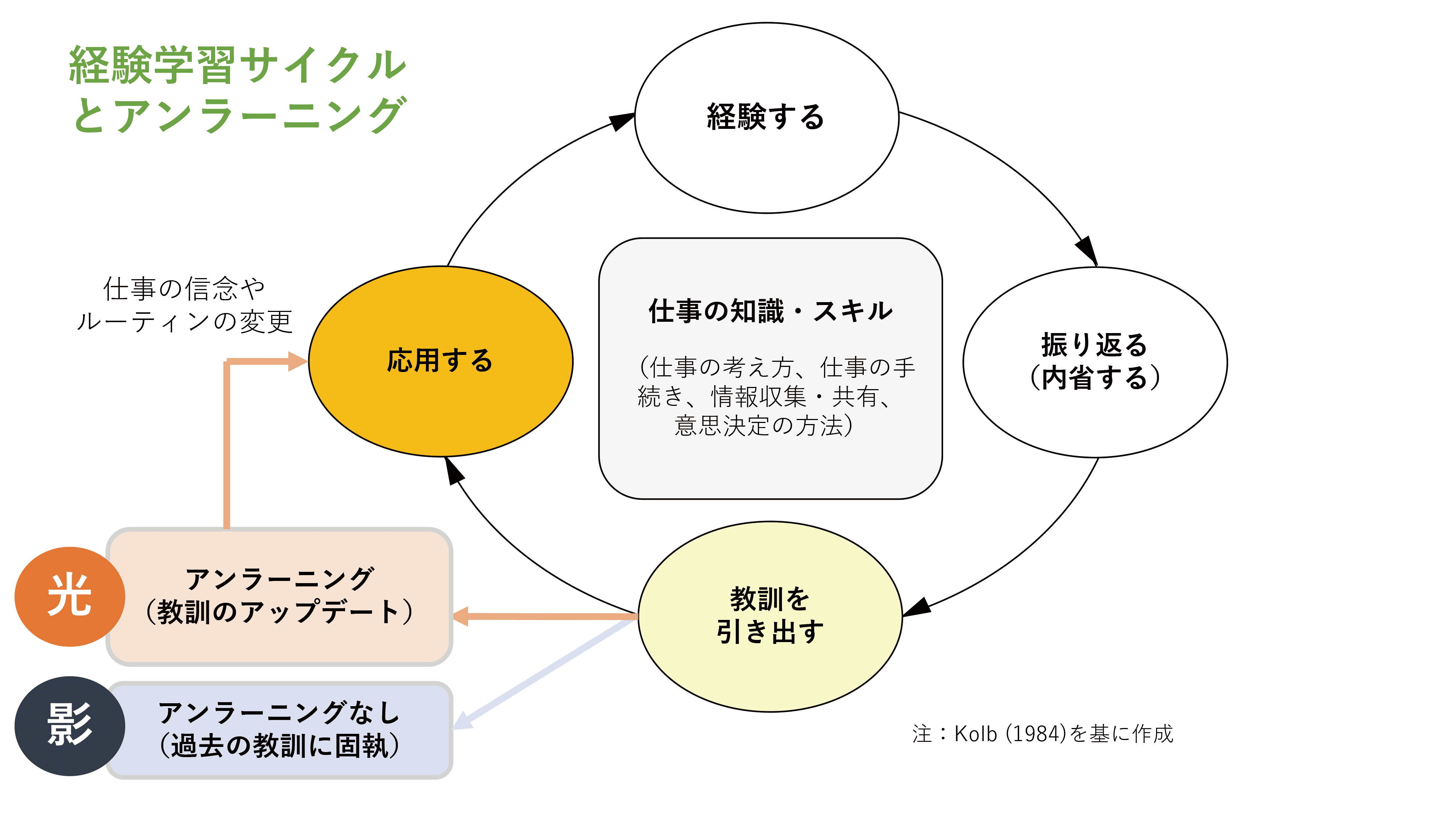 経験学習とアンラーニング