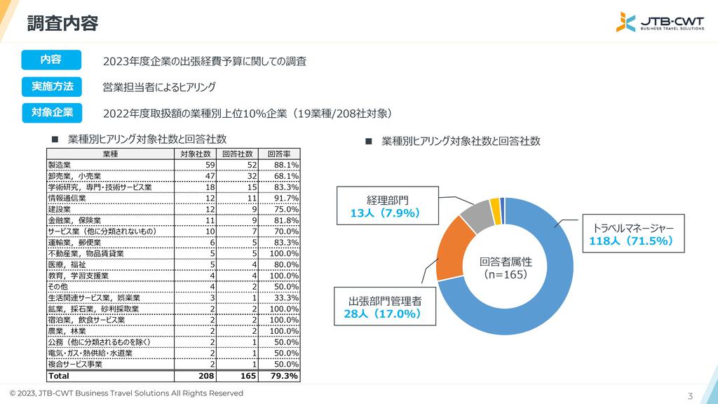 出張経費に関するヒアリング結果