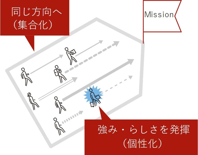 集合化と個別化