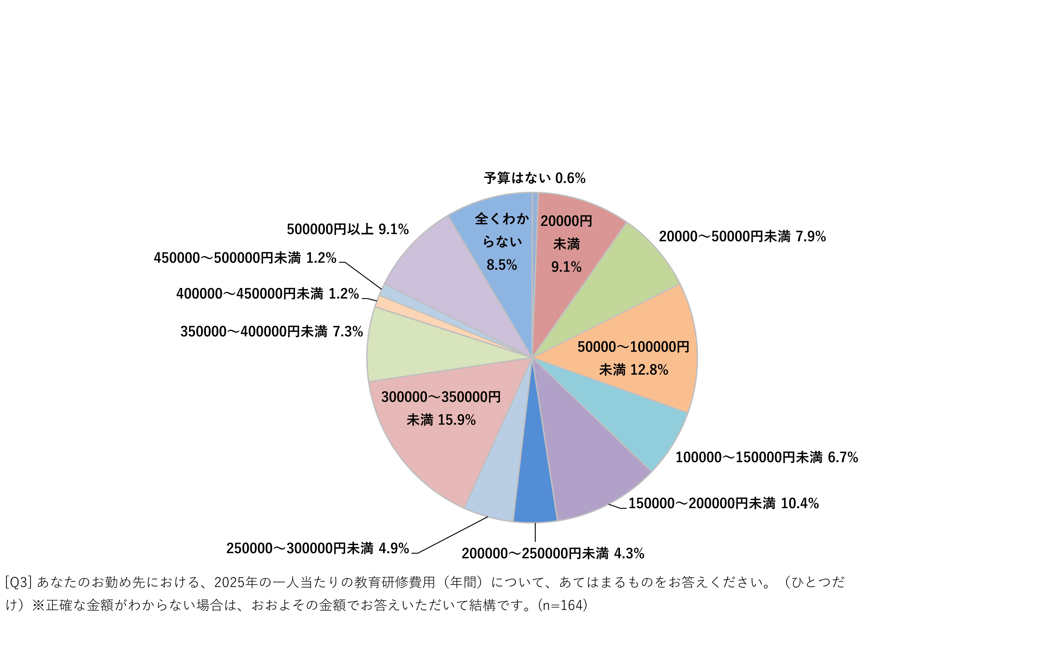 2025年の社員一人当たりの人材開発予算（年間）